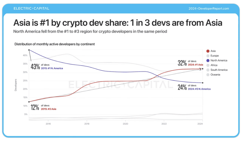 Розподіл активних розробників за континентами. Дані: Electric Capital.