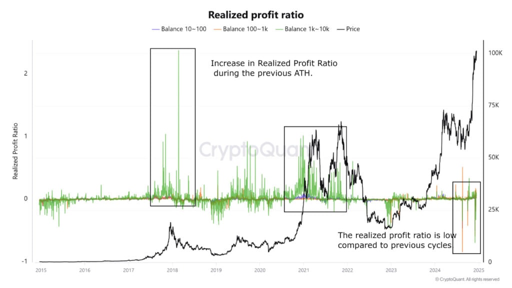 Дані щодо фіксації прибутку китами. Джерело: CryptoQuant.