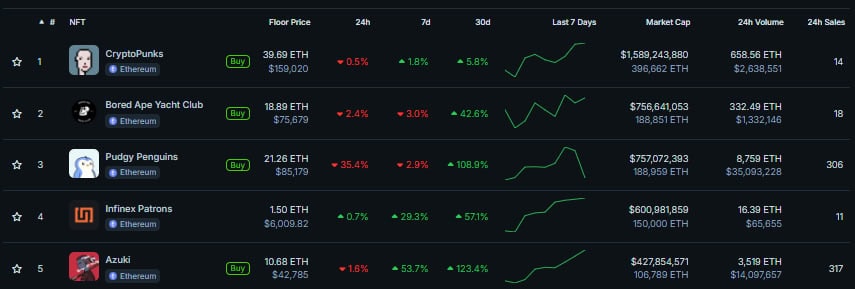 Топ-5 NFT-колекцій за капіталізацією. Джерело: CoinGecko.