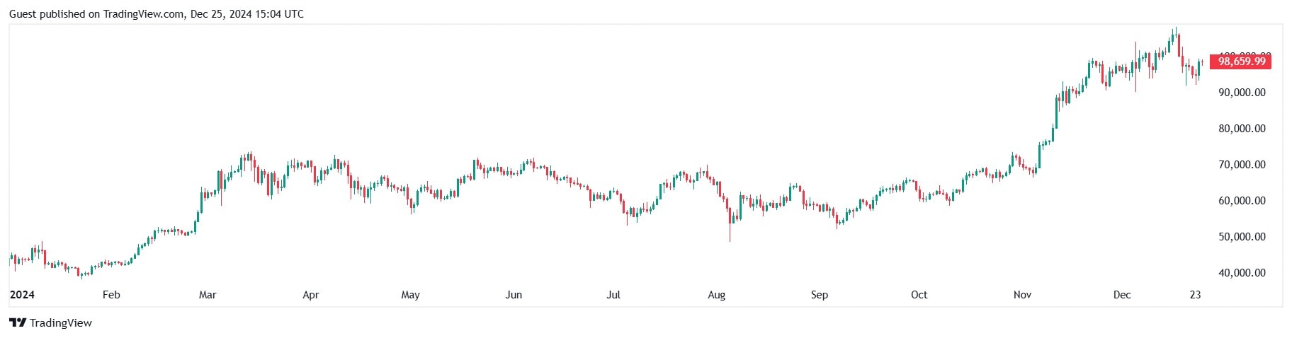 Курс BTC/USDT на біржі Binance. Джерело: TradingView. 