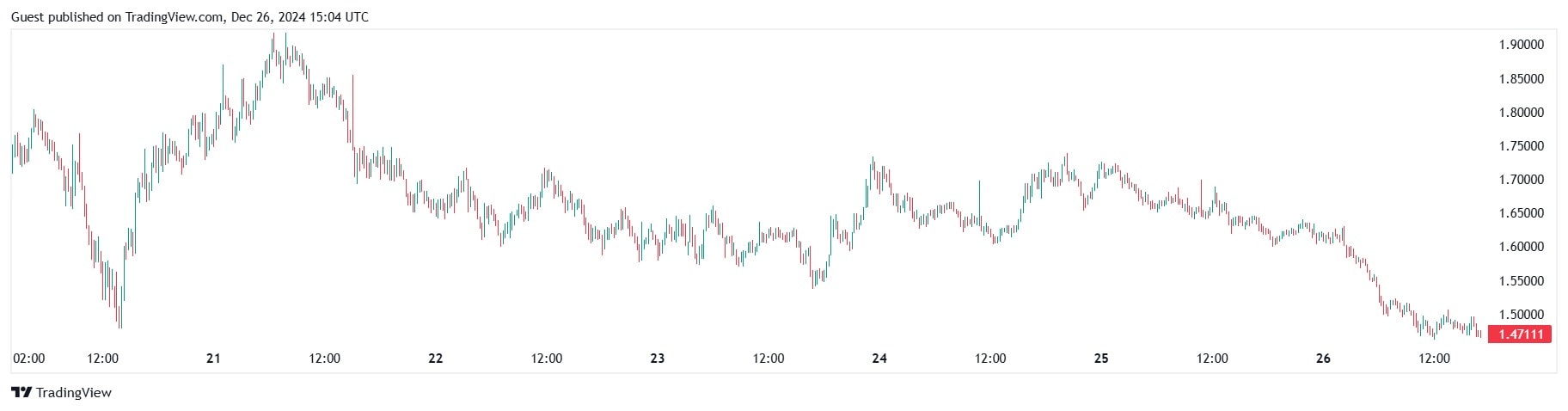 Курс ONDO/USDT на біржі MEXC. Джерело: TradingView. 