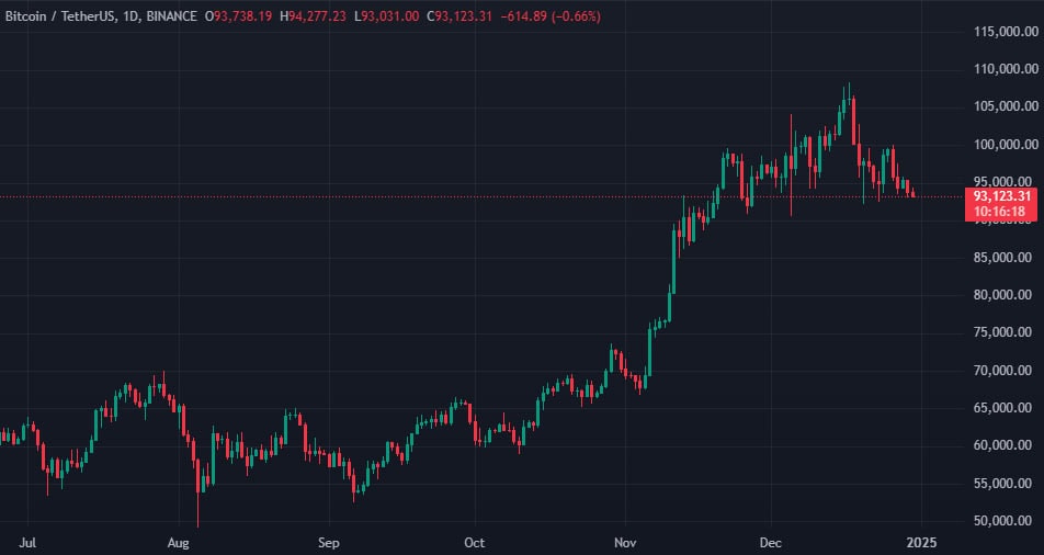 Курс BTC/USDT на біржі Binance. Джерело: TradingView. 