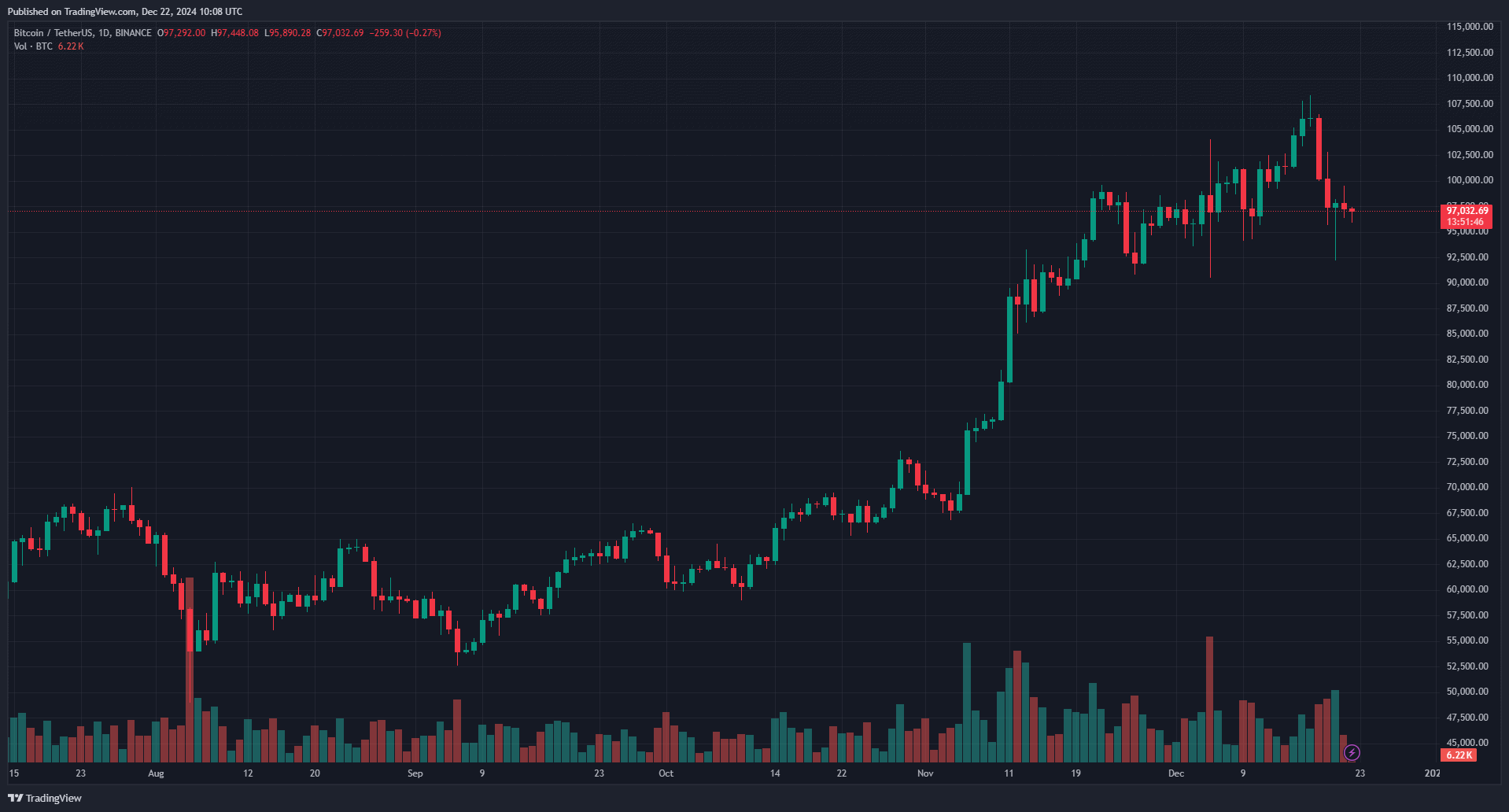 Годинний графік BTC/USDT на біржі Binance. Джерело: TraidngView.