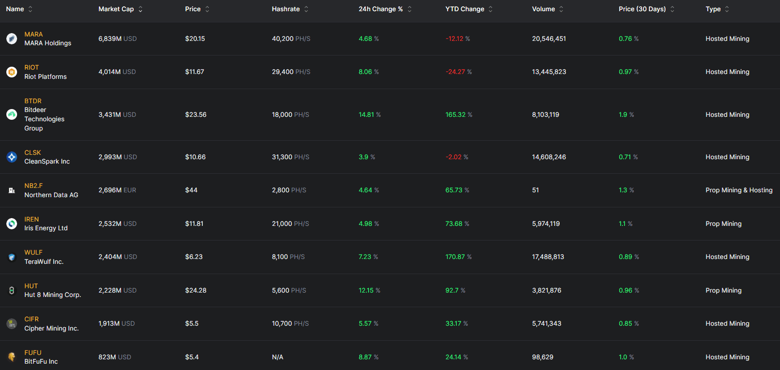 Топ-10 біткоїн-майнерів за капіталізацією. Hashrate Index. 