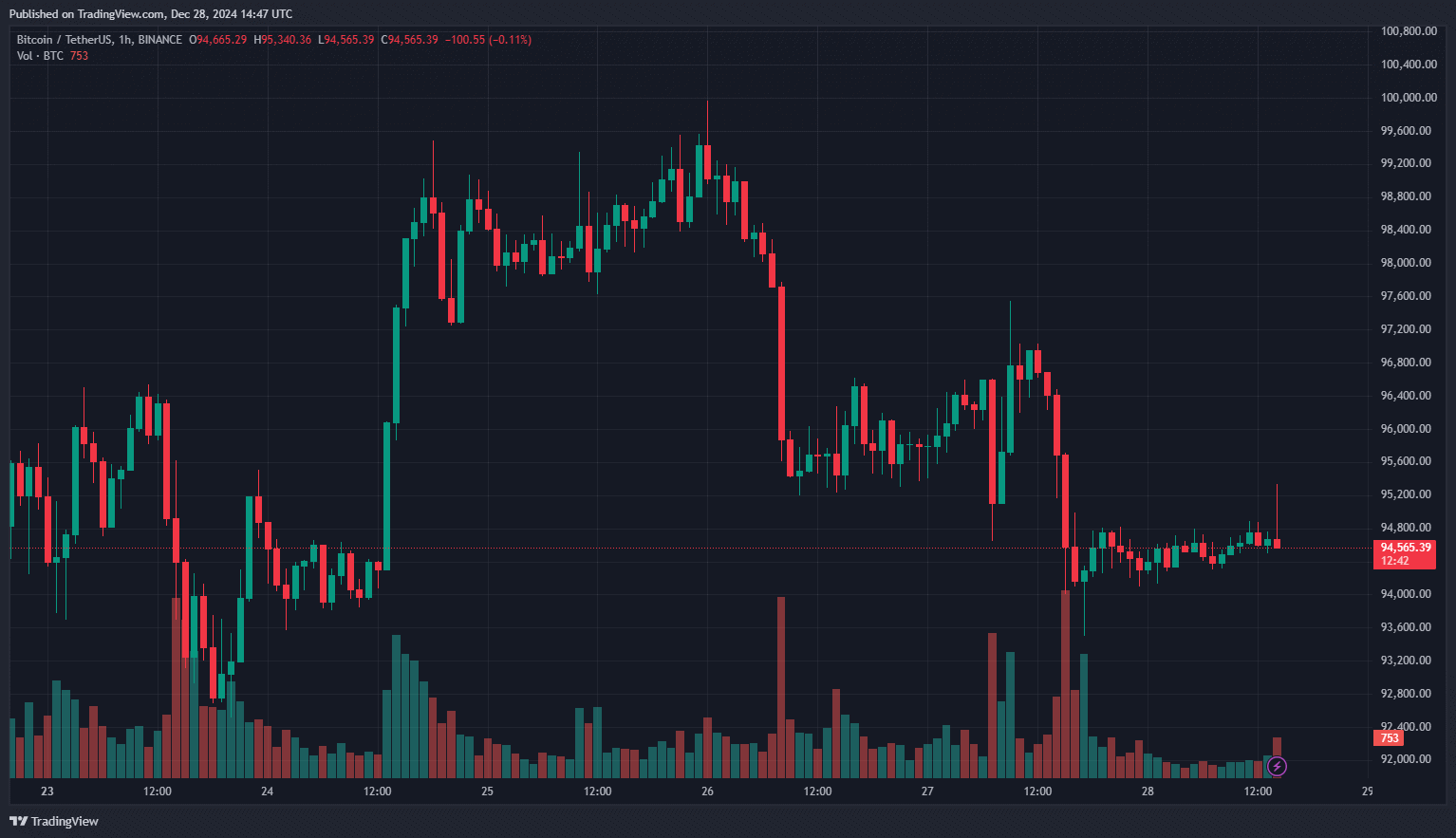 Годинний графік BTCUSDT на біржі Binance. Джерело: TradingView.   