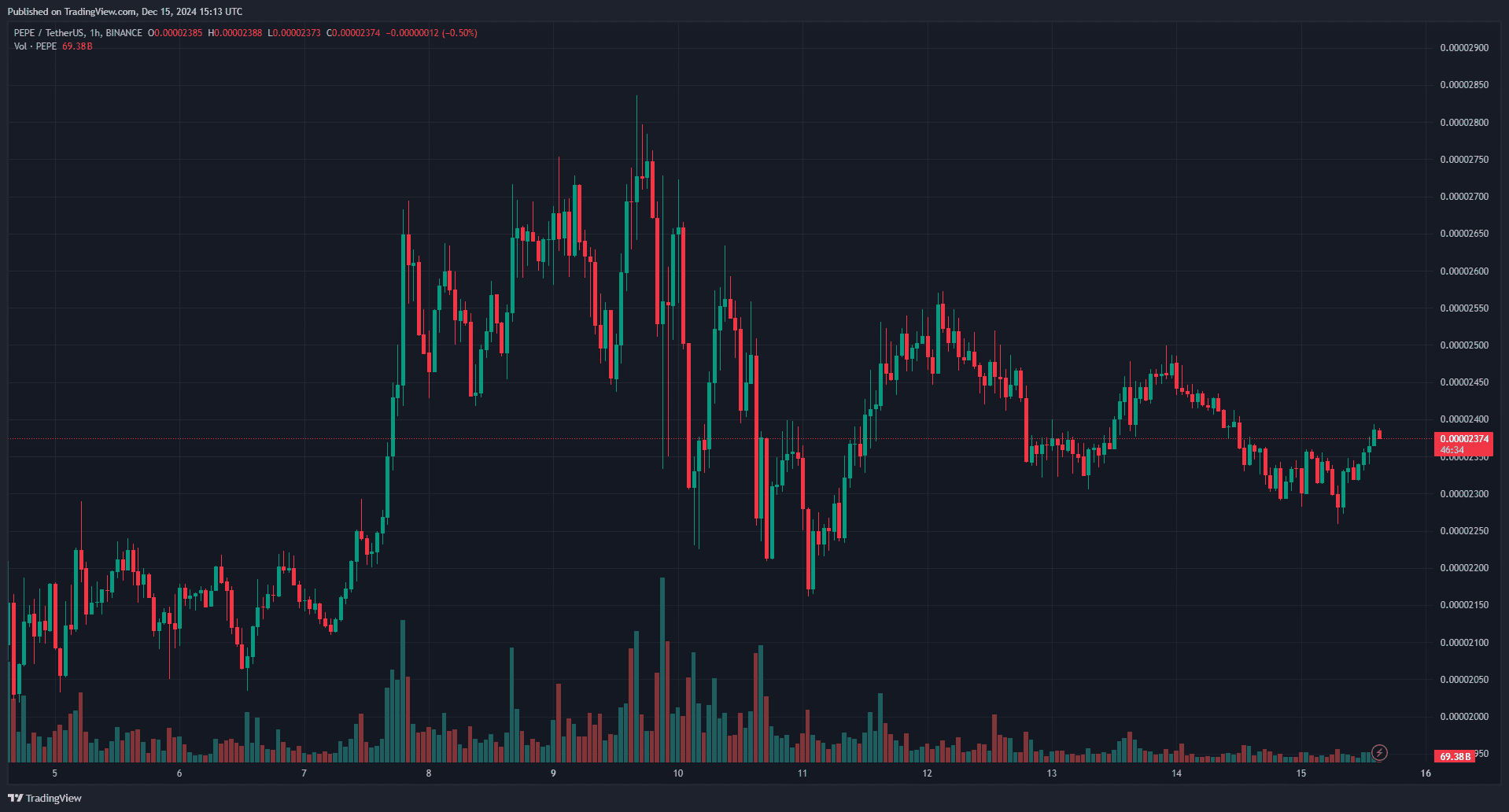 Годинний графік PEPE/USDT на біржі Binance. Джерело: TradingView.   