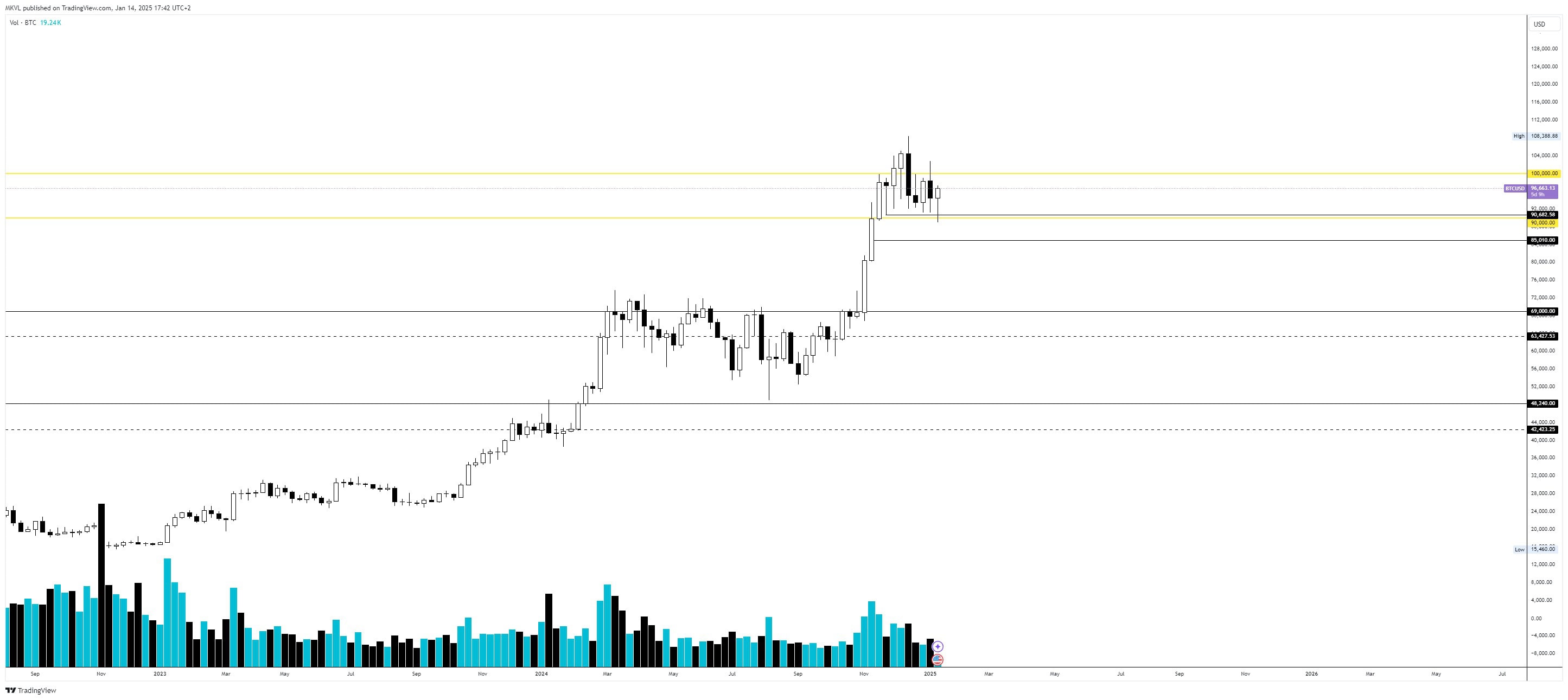 Місячний графік BTC/USD. Дані: TradingView.