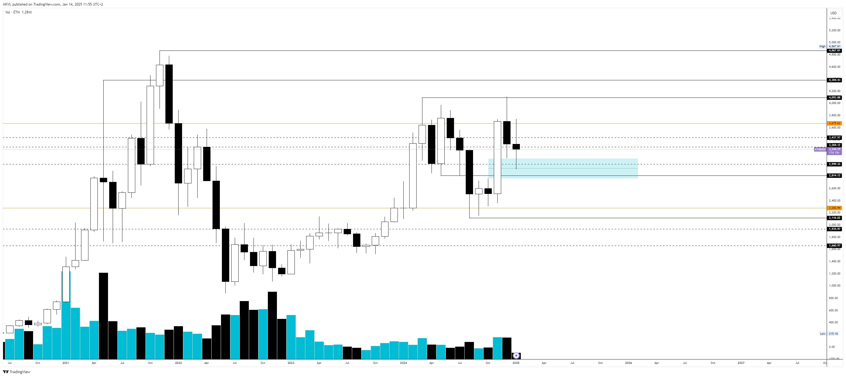 Місячний графік ETH/USD. Дані: TradingView. 