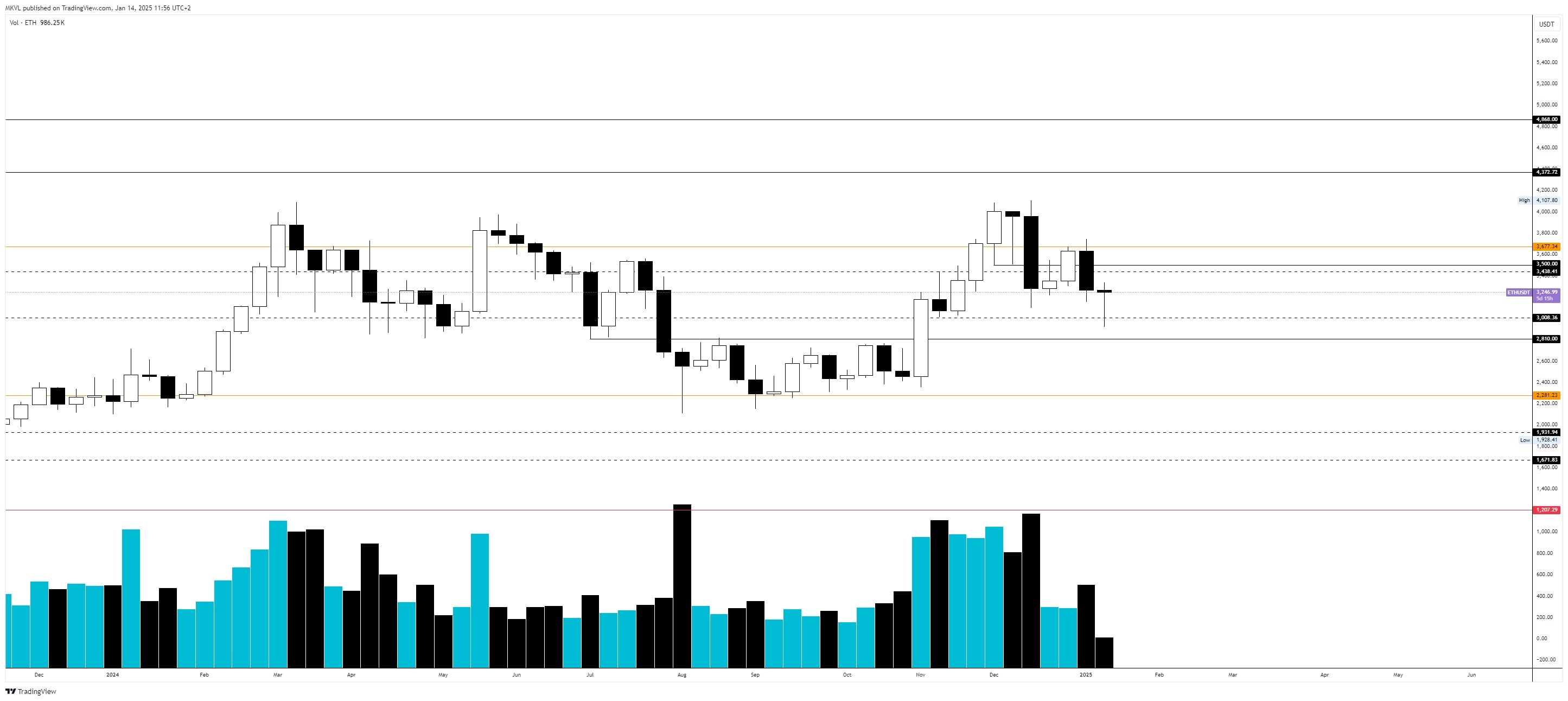 Тижневий графік ETH/USDT. Дані: TradingView. 