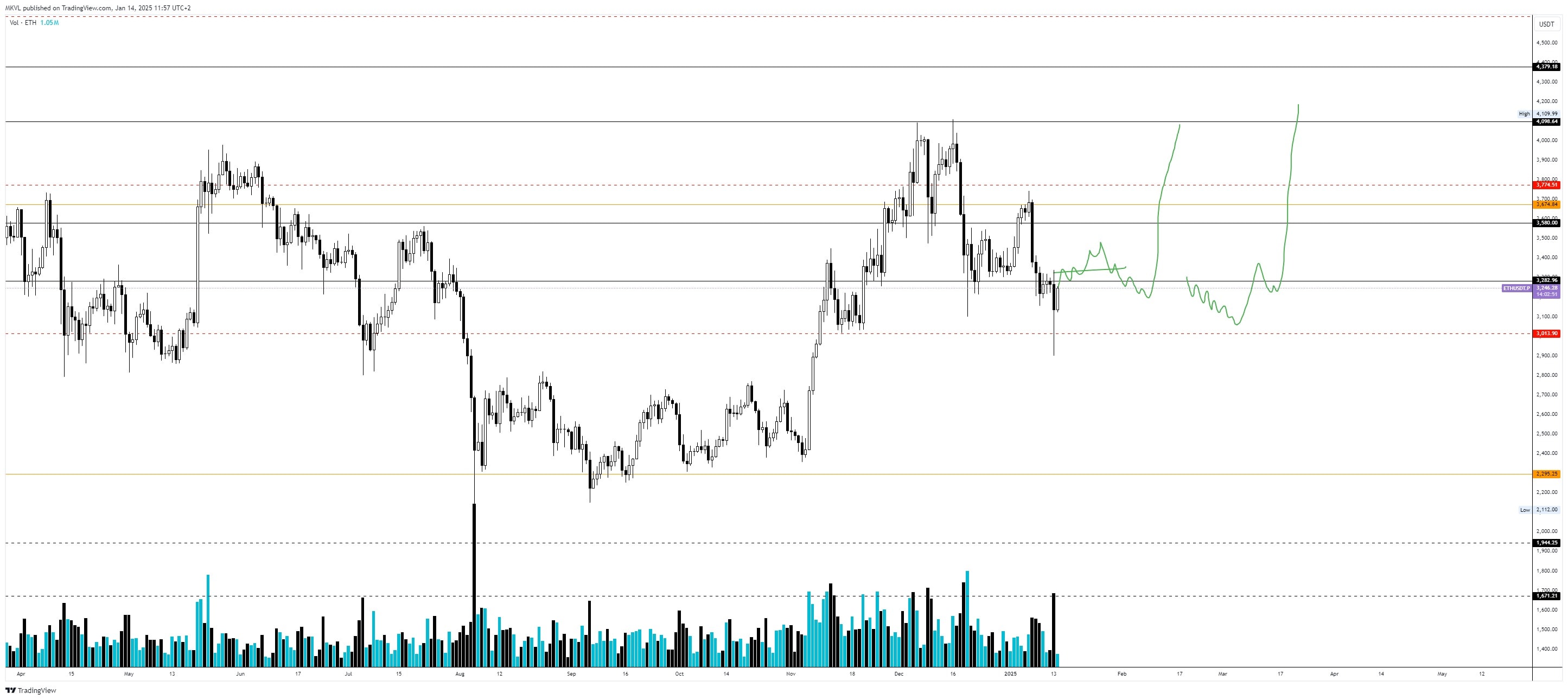 Добовий графік ETH/USDT. Дані: TradingView. 