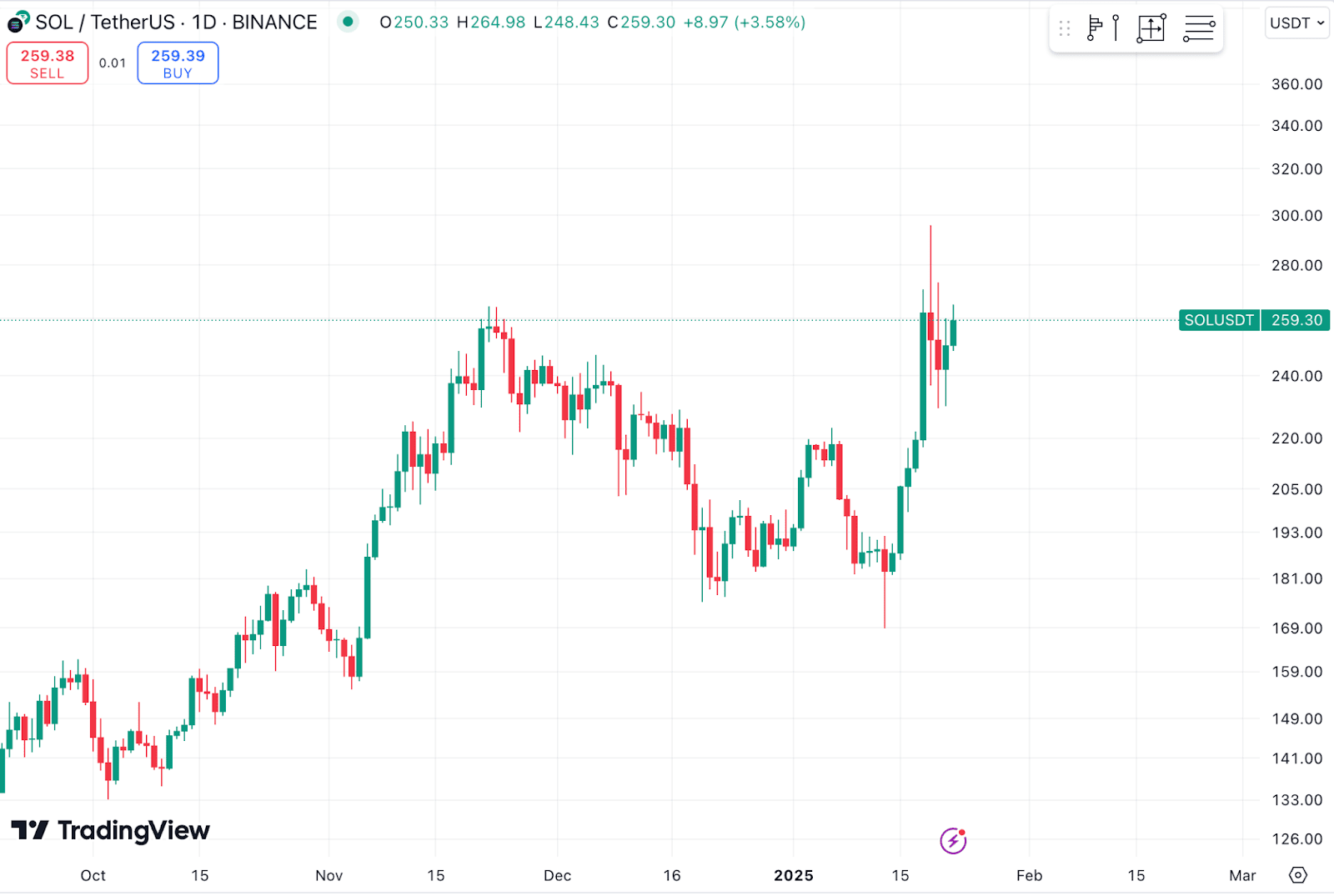 Денний графік SOL/USDT на біржі Binance. Джерело: TradingView.