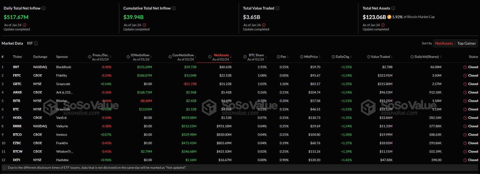 Приплив/відтік капіталу в секторі спотових біткоїн-ETF США. Джерело: SoSoValue.