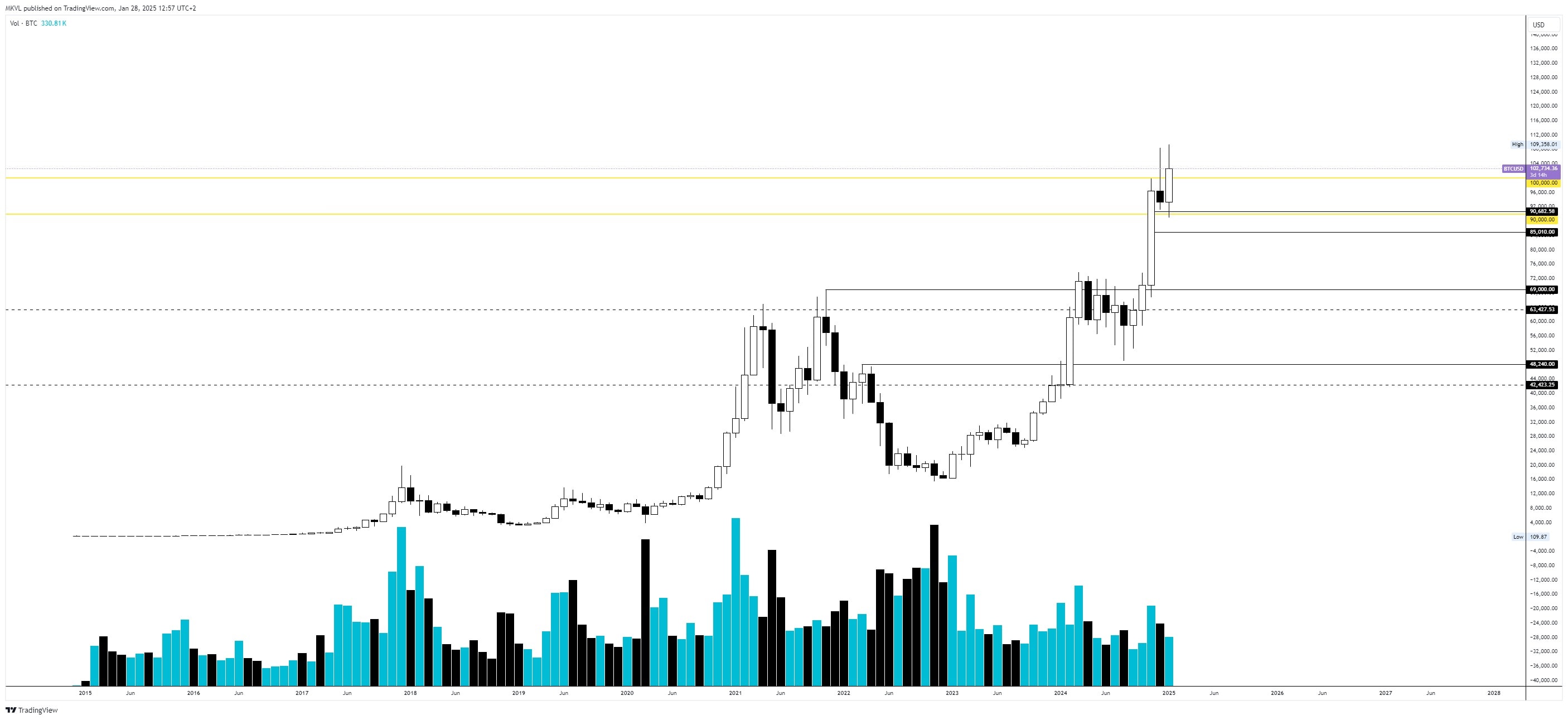 Місячний графік BTC/USD. Дані: TradingView. 