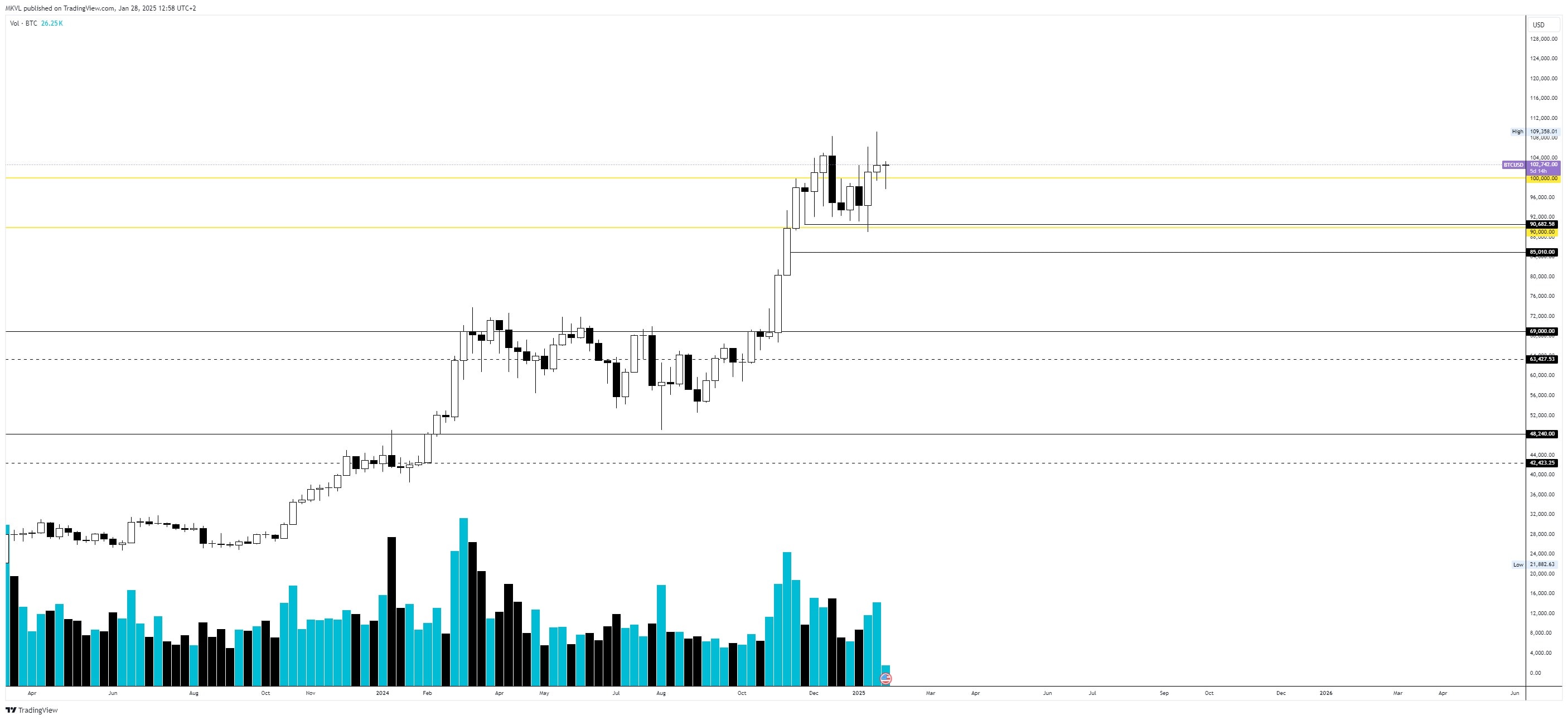 Тижневий графік BTC/USD. Дані: TradingView. 