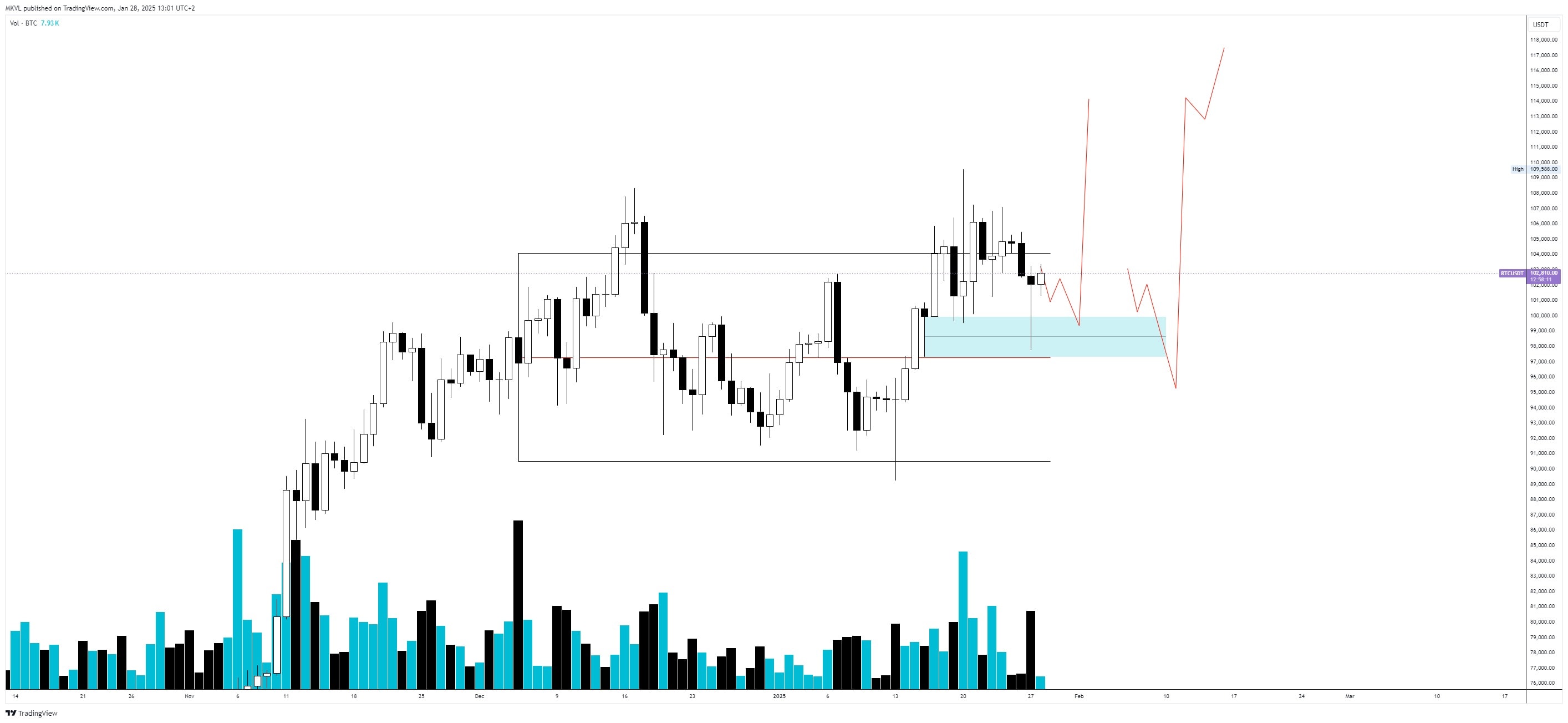 Добовий графік BTC/USDT. Дані: TradingView. 