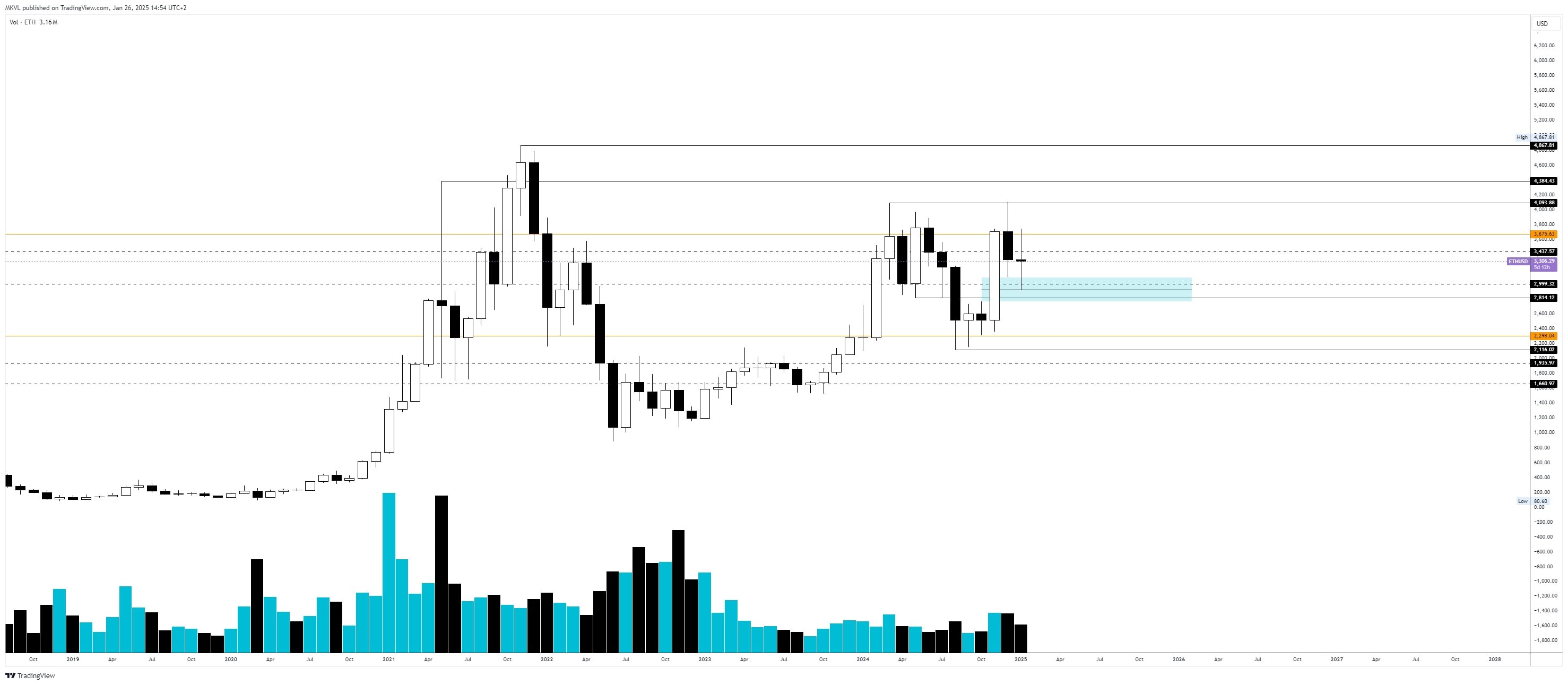 Місячний графік ETH/USD. Дані: TradingView. 