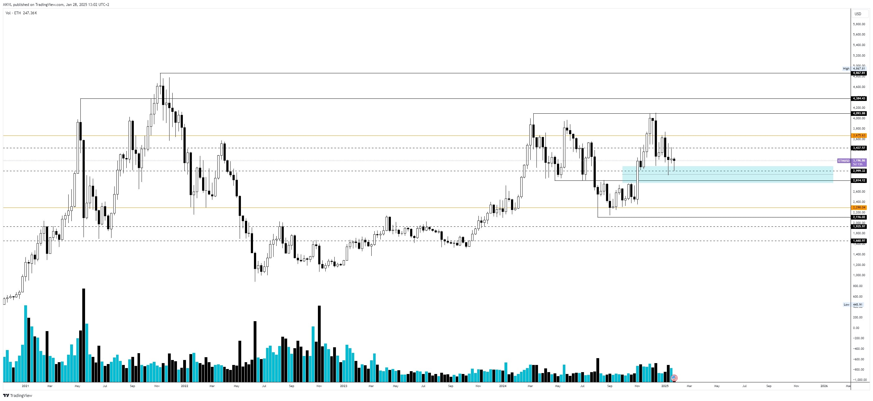 Тижневий графік ETH/USD. Дані: TradingView. 