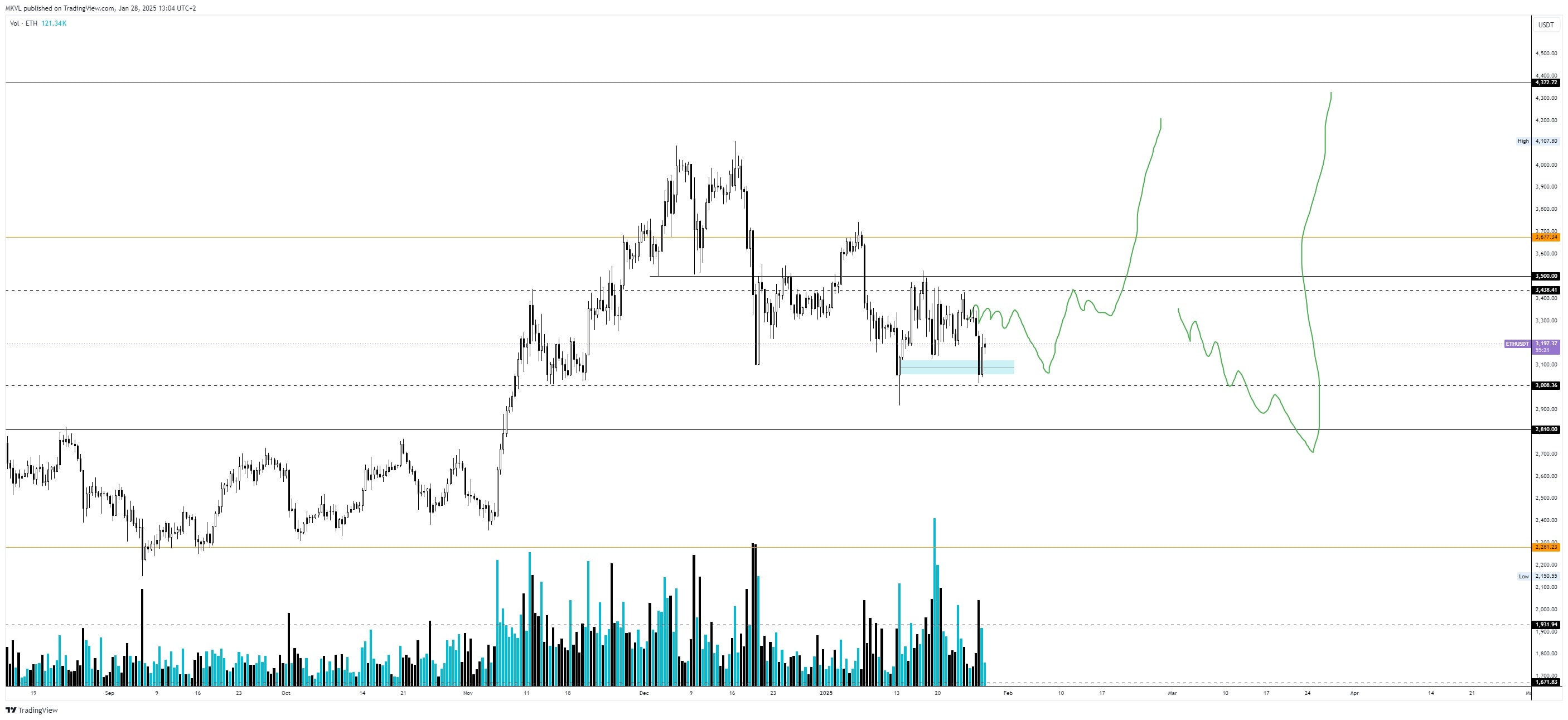 Добовий графік ETH/USDT. Дані: TradingView. 