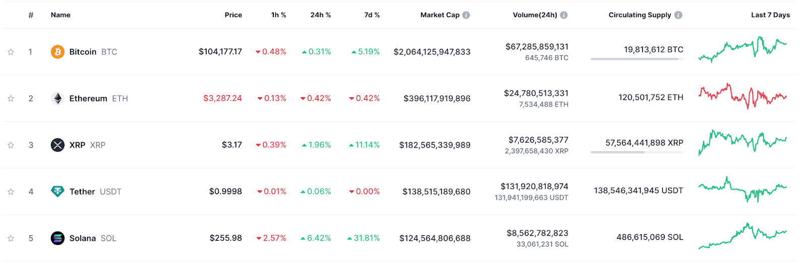 Ринкова капіталізація криптоактивів. Джерело: CoinMarketCap.