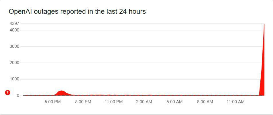 Масштабний збій паралізував роботу ChatGPT по всьому світу