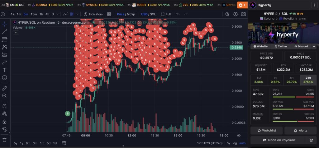 Дані щодо купівлі та продажу токена HYPER трейдером. Дані: Lookonchain.