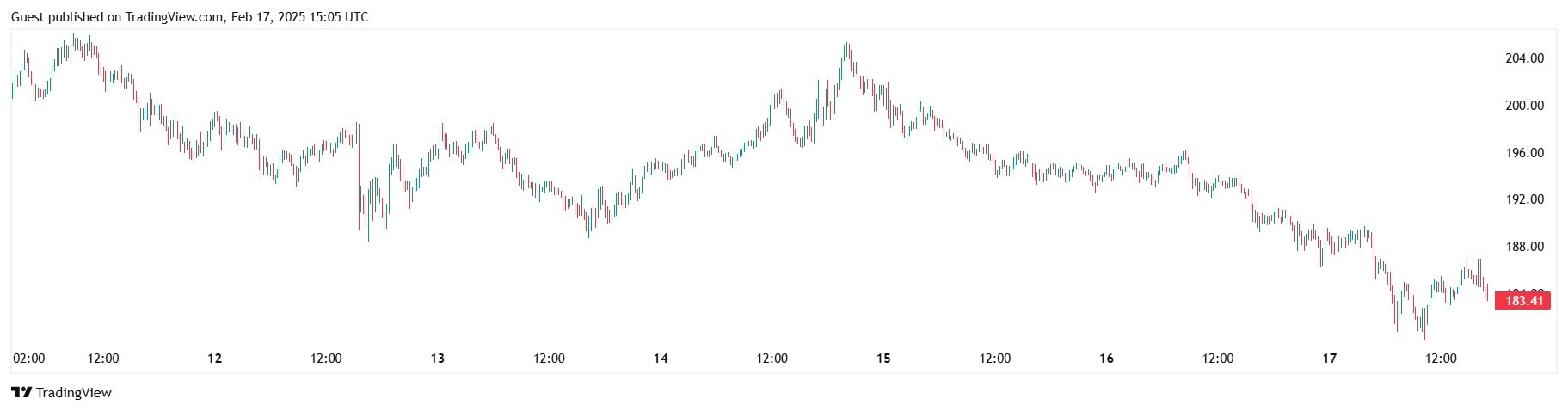 Курс SOL/USDT на біржі Binance. Джерело: TradingView. 