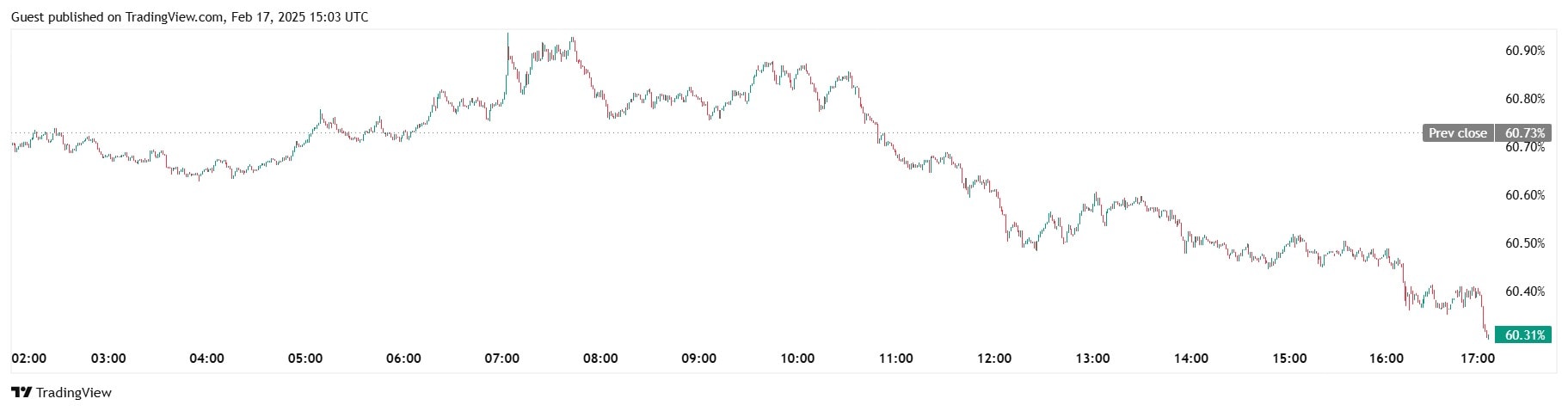 Рівень домінування біткоїна на ринку криптоактивів. Джерело: TradingView. 