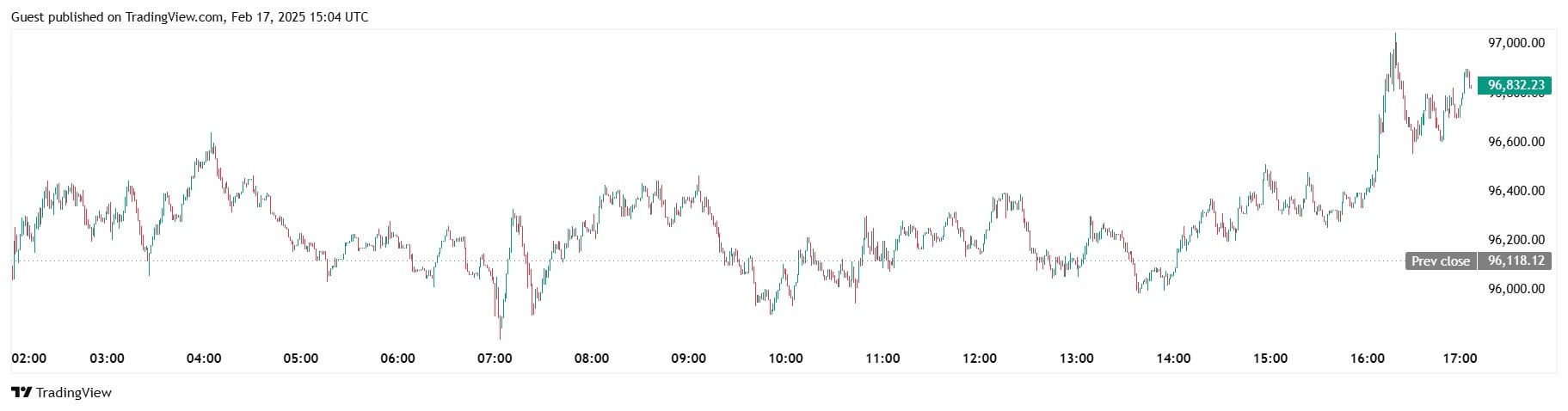 Курс BTC/USDT на біржі Binance. Джерело: TradingView. 