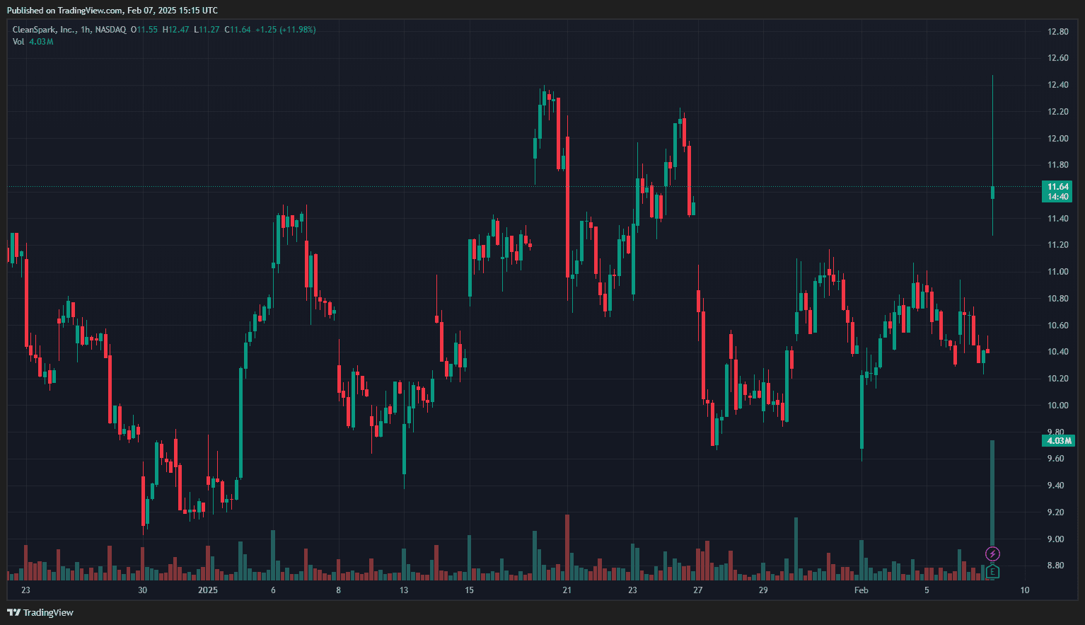 Годинний графік акцій CleanSpark на біржі Nasdaq. Джерело: TradingView.