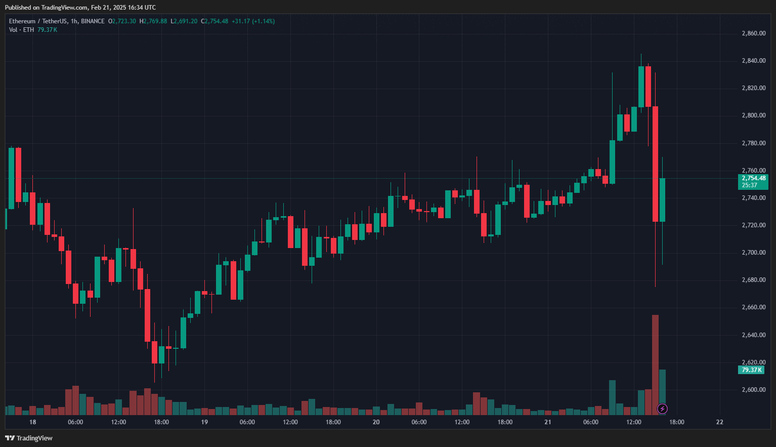 Годинний графік ETH/USDT на біржі Binance. Джерело: TradingView.