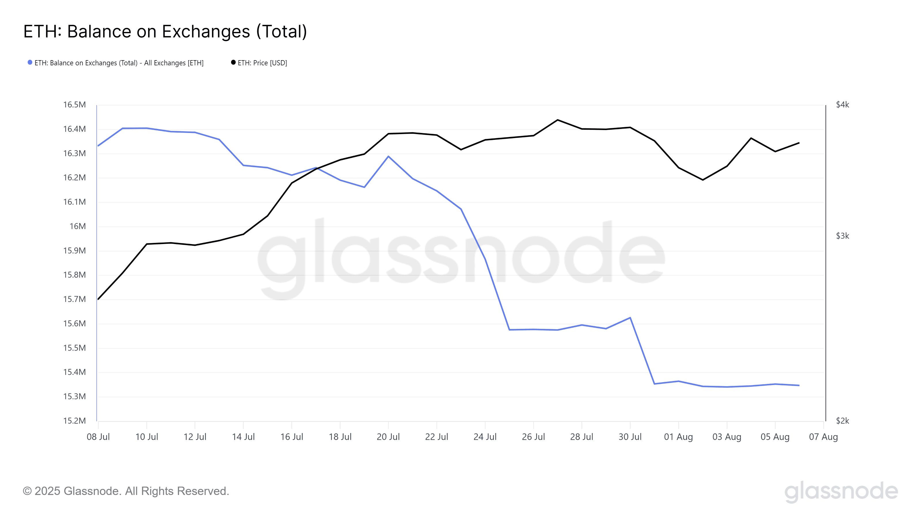 Частка пропозиції Ethereum на біржах. Джерело: Glassnode.
