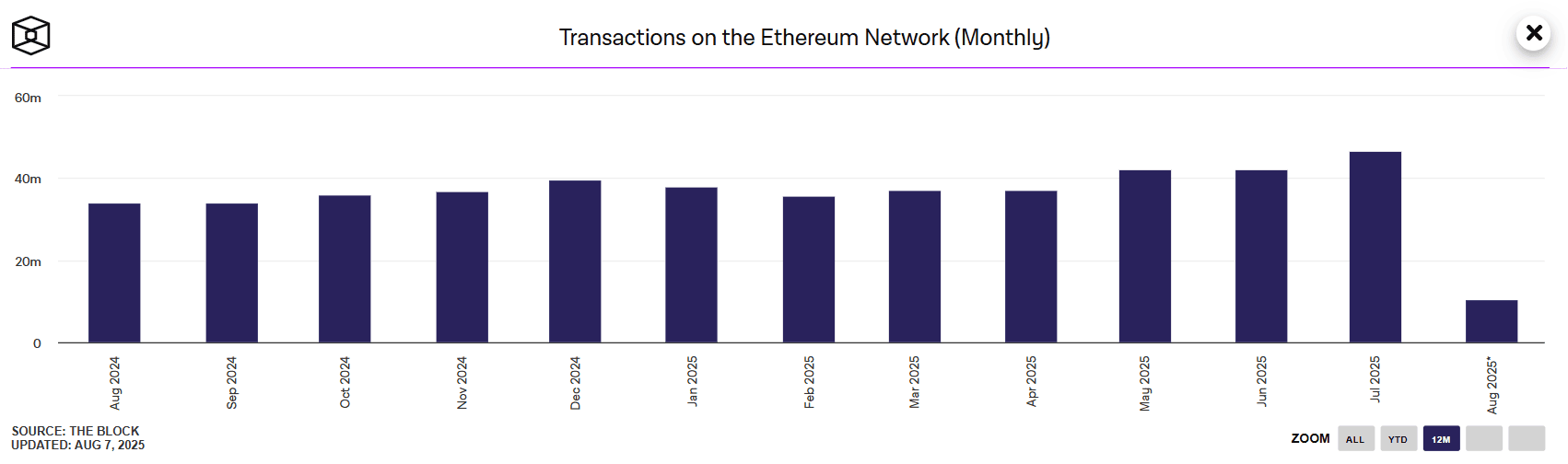 Кількість транзакцій у мережі Ethereum, за місяцями. Джерело: The Block.