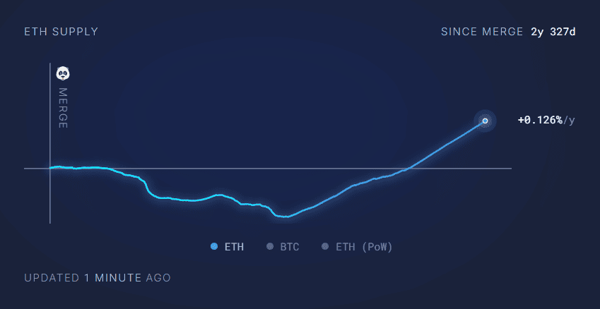 Зміна рівня пропозиції Ethereum з моменту розгортання оновлення The Merge. Джерело: Ultrasound Money.