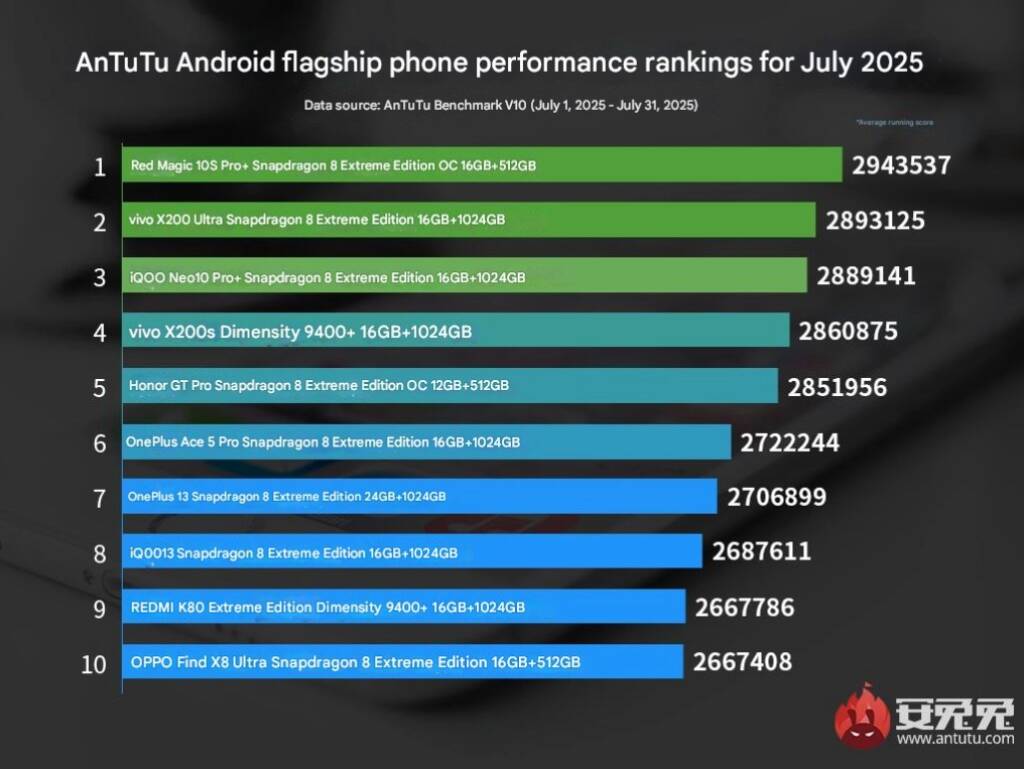 Рейтинг AnTuTu за червень 2025 року