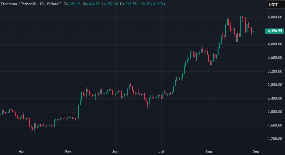 Графік ETH/USDT на біржі Binance. Дані: TradingView.
