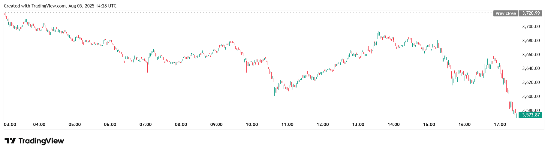 Курс ETH/USDT на біржі Binance. Джерело: TradingView.