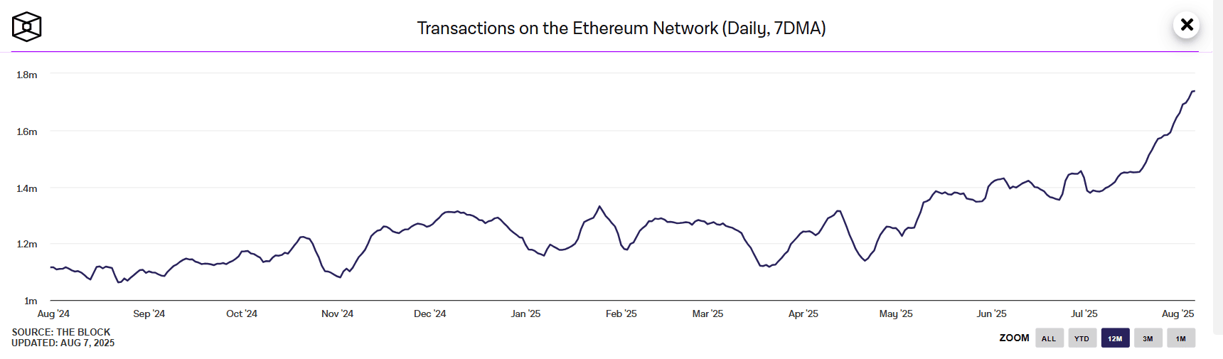 Показник семиденної ковзної середньої (7DMA) добового обсягу транзакцій у мережі Ethereum. Джерело: The Block.