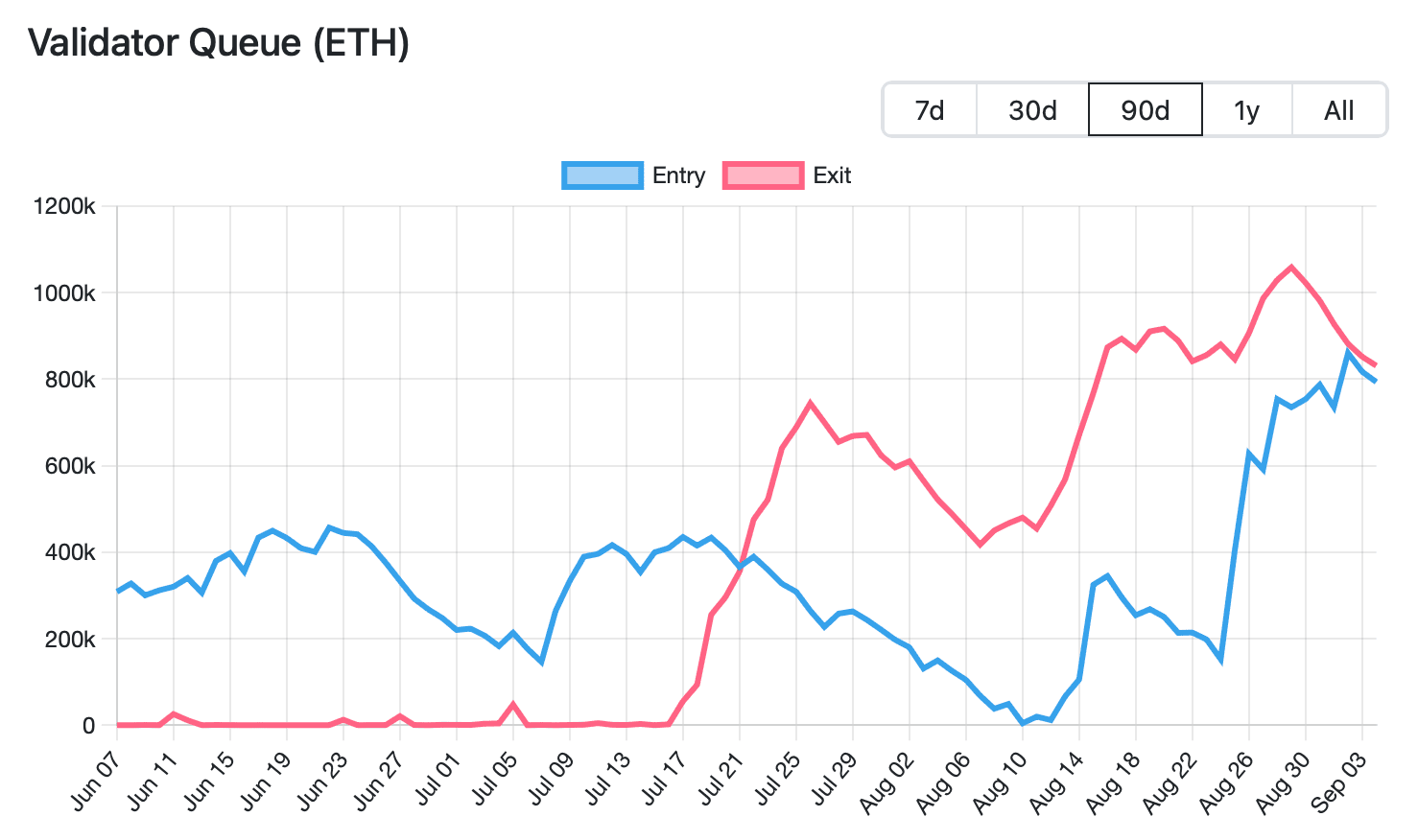 Черга стейкінгу валідаторів мережі Ethereum за останні 90 днів. Джерело: Validator Queue.