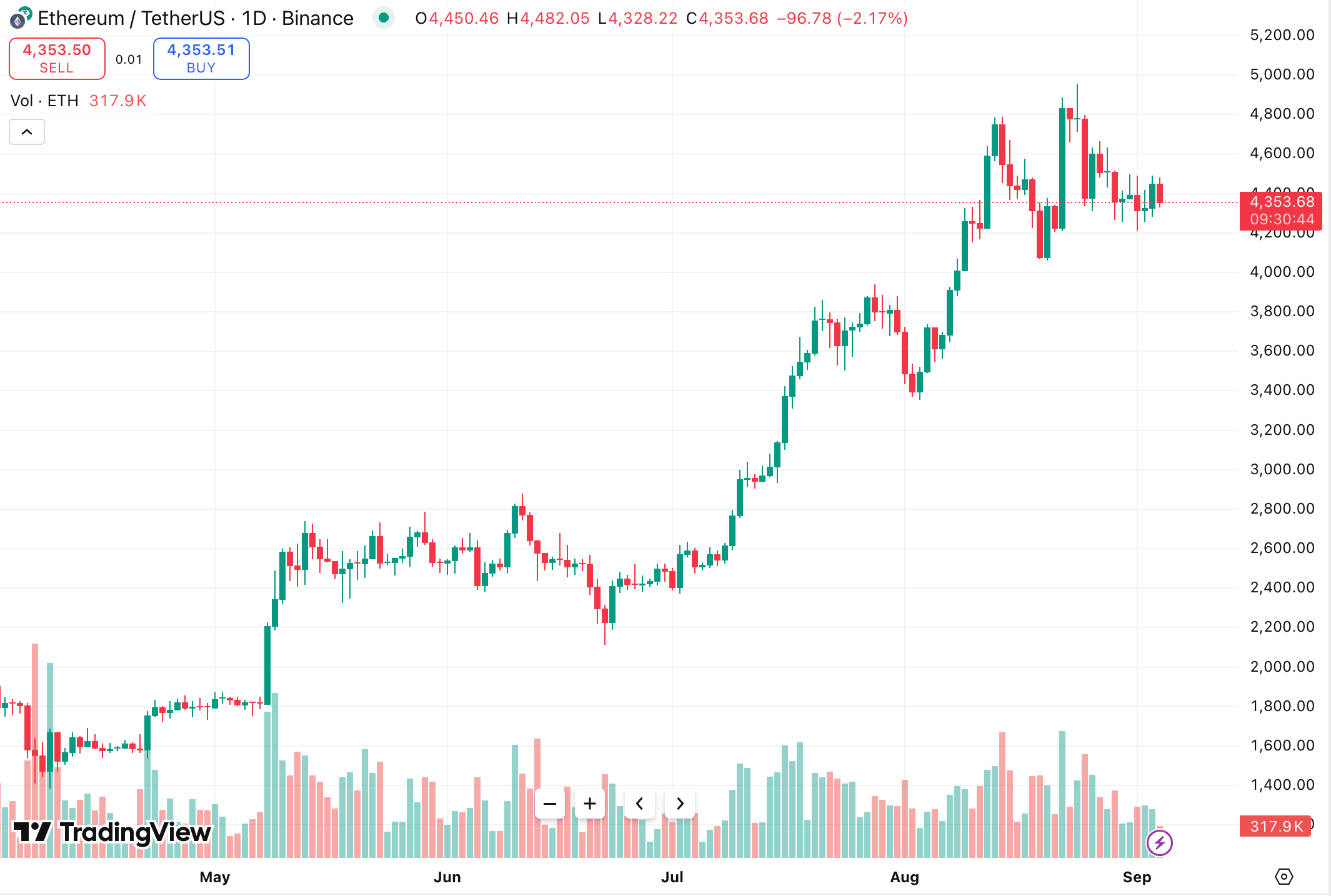 Денний графік ETH/USDT на біржі Binance. Джерело: TradingView.