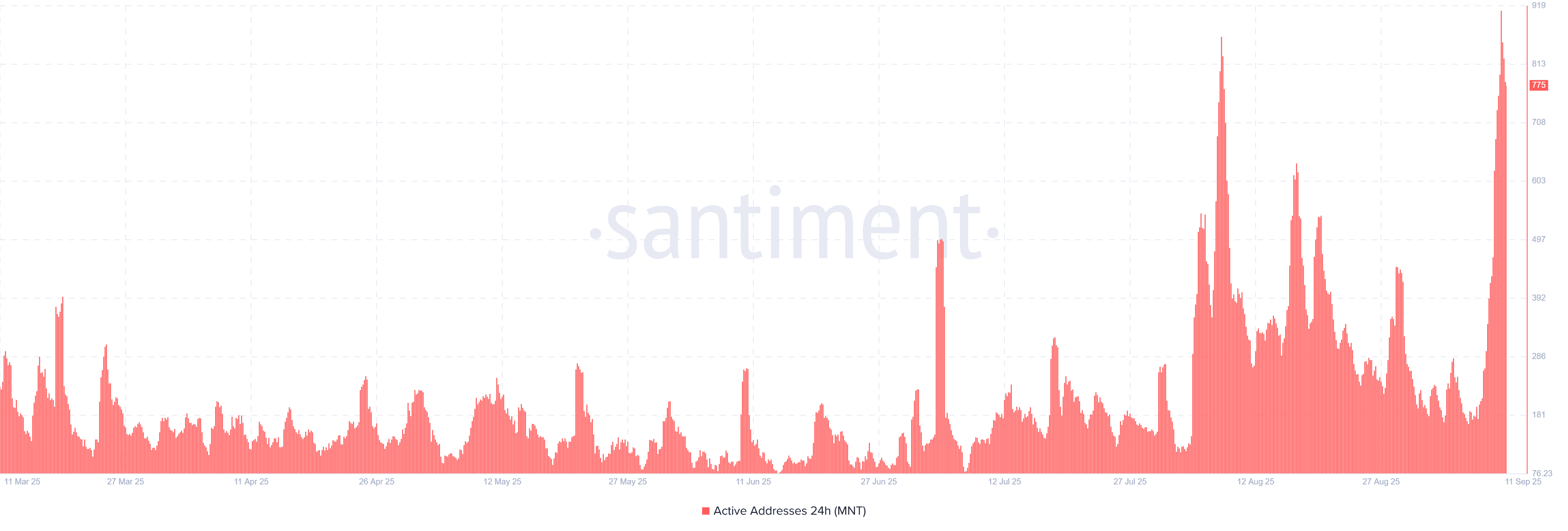 Кількість активних адрес у мережі Mantle. Джерело: Santiment.