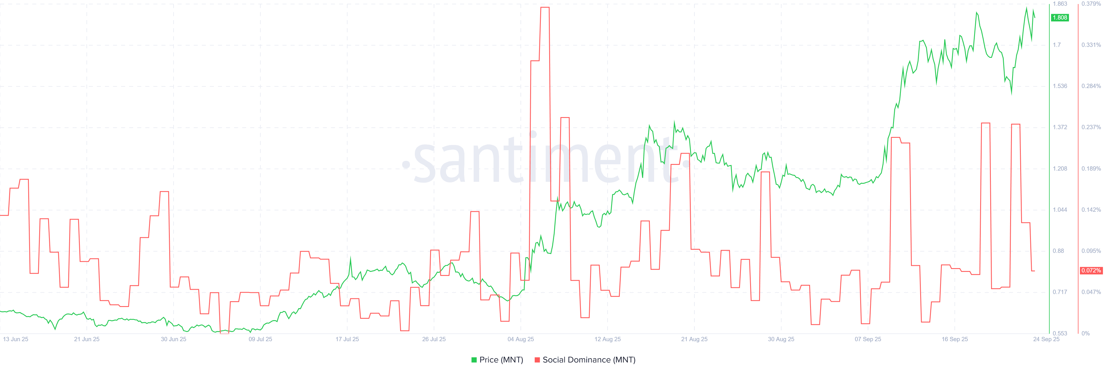 Зміна показника Social Dominance токена MNT. Джерело: Santiment.