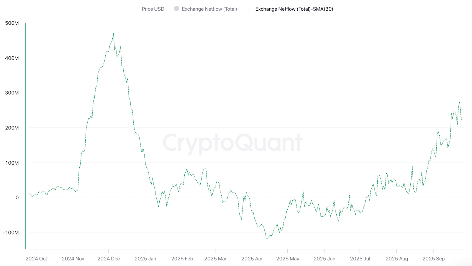 Чистий приплив USDT на біржах. Джерело: CryptoQuant.
