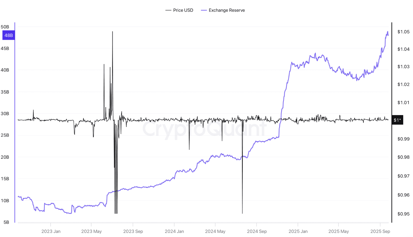 Резерви USDT (ERC-20) на біржах. Джерело: CryptoQuant.