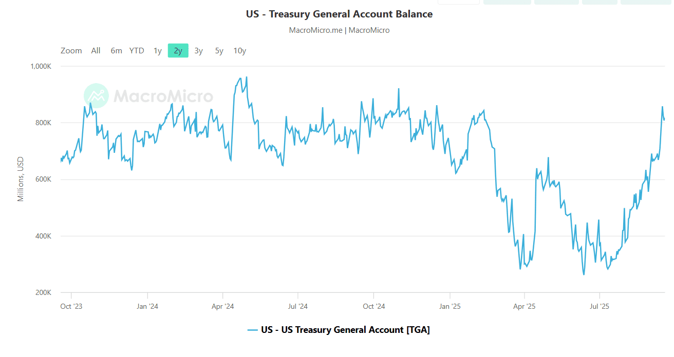 Зміна балансу TGA. Джерело: MacroMicro. 