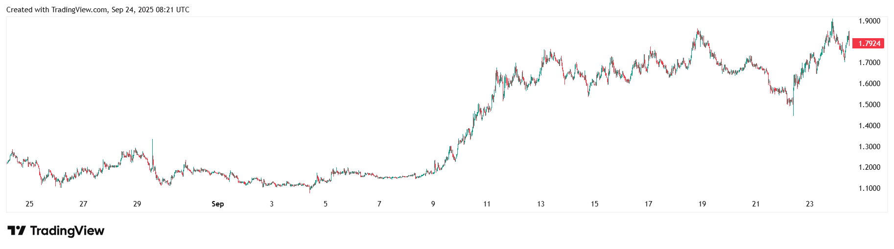 Курс MNT/USDT на біржі Binance. Джерело: TradingView.