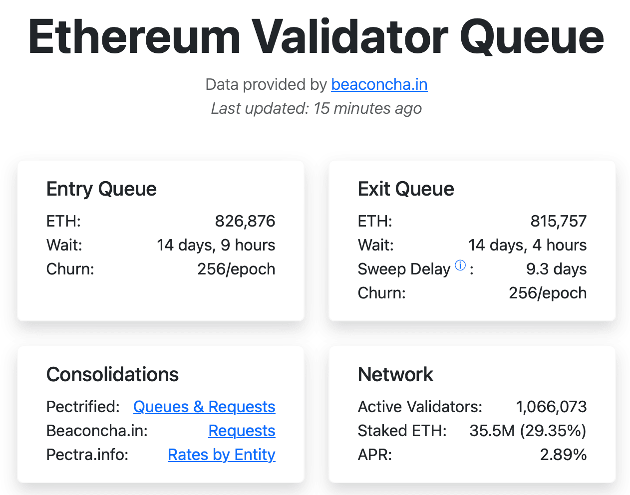 Черга стейкінгу валідаторів мережі Ethereum. Джерело: Validator Queue.