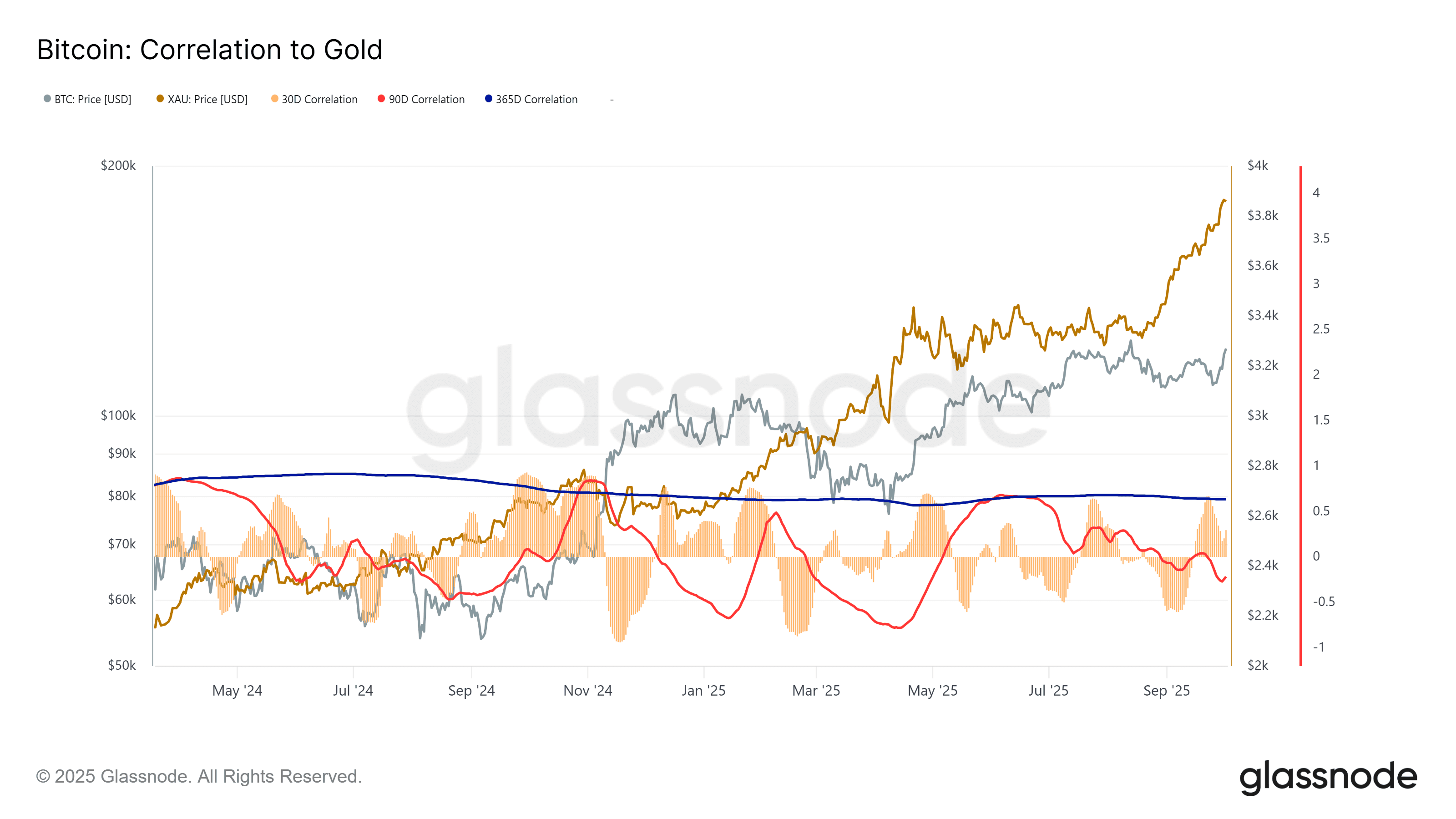 Кореляція між біткоїном і золотом. Джерело: Glassnode. 