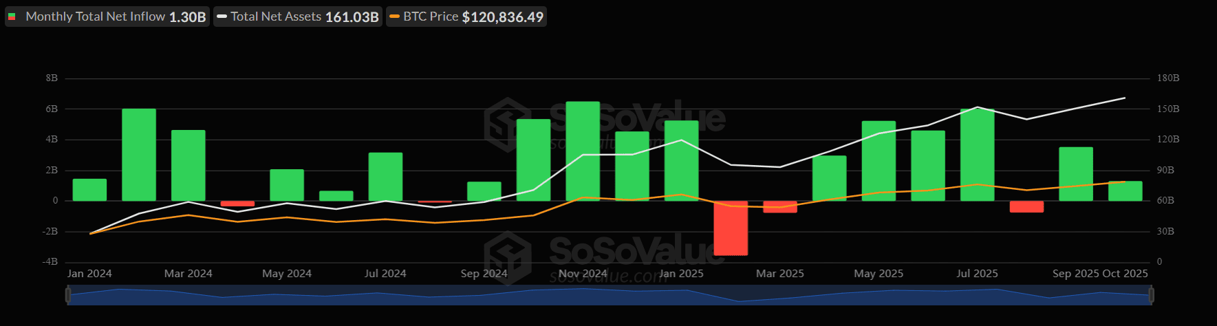 Чистий приплив капіталу в спотові біткоїн-ETF. Джерело: SoSoValue. 
