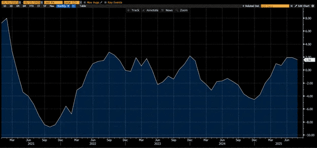 Темпи зміни кредитного індексу в КНР у 2021-2025 роках. Дані: Артур Хейс.