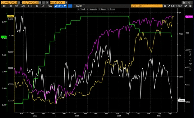Обсяг доларового кредиту (білий), ставка ФРС (зелений), інверсований баланс RRP (фіолетовий) і вартість біткоїна (жовтий) у 2022-2025 роках. Дані: Артур Хейс.